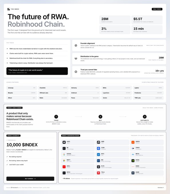 A webpage for 'The future of RWA' featuring the $INDEX token by Robinhood Chain, highlighting 28M wallets, $5.5T in tokenized assets, 3% fee, and 15min distribution time.