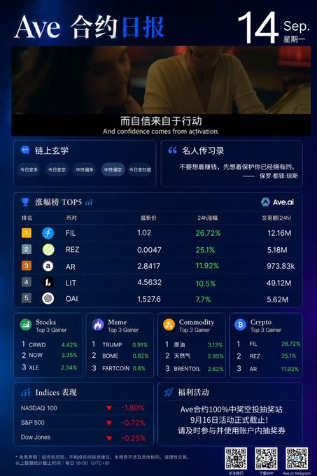 Ave contract daily report dated September 14 (Monday) featuring top meme/crypto gainers like FIL (+26.72%), REZ (+25.1%), AR (+11.92%), LIT (+10.5%), and OAI (+7.7%), with the quote 'And confidence comes from activation.'