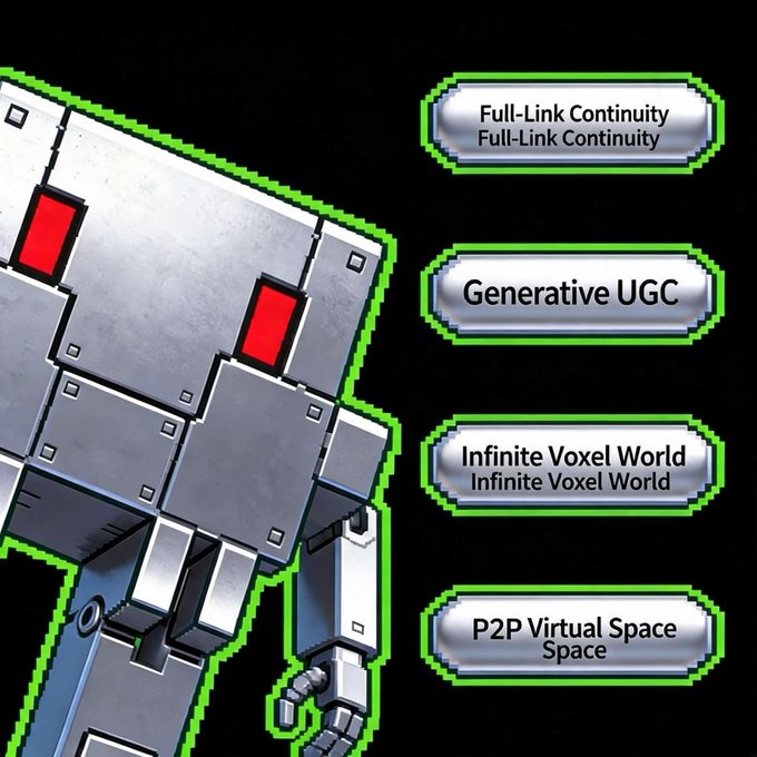 A voxel-style robotic figure with red eyes stands beside buttons reading 'Full-Link Continuity', 'Generative UGC', 'Infinite Voxel World', and 'P2P Virtual Space'.