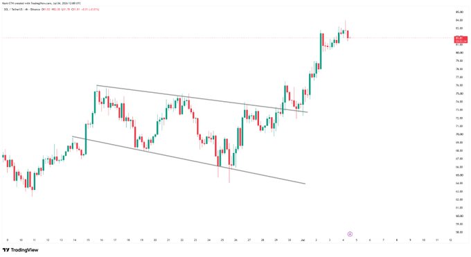 A 4-hour candlestick chart of SOL/USDT shows the price breaking out upward from a descending channel pattern, with a recent surge to approximately $83.39 accompanied by increased trading volume—supporting the view that Solana and its meme coin ecosystem are positioned for significant growth in the upcoming bull cycle.