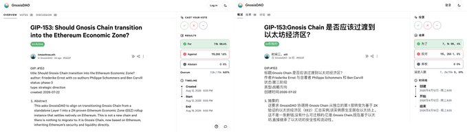 A side-by-side comparison shows the GnosisDAO forum post "GIP-153: Should Gnosis Chain transition into the Ethereum Economic Zone?" in both English and Chinese, displaying vote results of "For: 7.1M 99.3%" and "Against: 755,296 0.71%" to support the announcement of the GIP-153 governance proposal for Gnosis Chain's transition to an Ethereum L2.