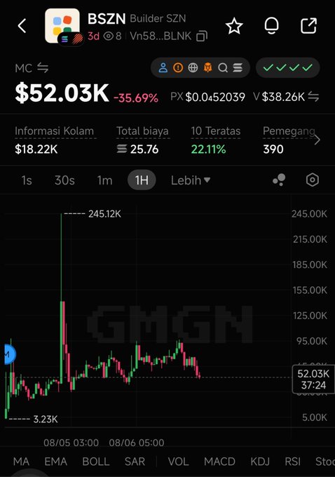 The image shows a candlestick chart for the Solana memecoin "$BSZN" (Builder SZN) displaying a market cap of $52.03K with a sharp 35.69% decline, volume of $38.26K, and 390 holders, with the price action showing a dramatic spike to $245.12K before crashing down to current levels. The visible text and price drop support the post's observation that BSZN is bearish despite "bullish" indicators mentioned like RSI being low, suggesting the token is following Solana's broader downturn.
