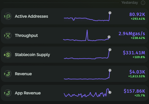 A cryptocurrency analytics dashboard showing metrics: Active Addresses 80.92K (+293.41%), Throughput 2.94Mgas/s (+238.42%), Stablecoin Supply $331.41M (+109.8%), Revenue $4.03K (+1,613.53%), and App Revenue $157.86K (+25.7%) from yesterday.