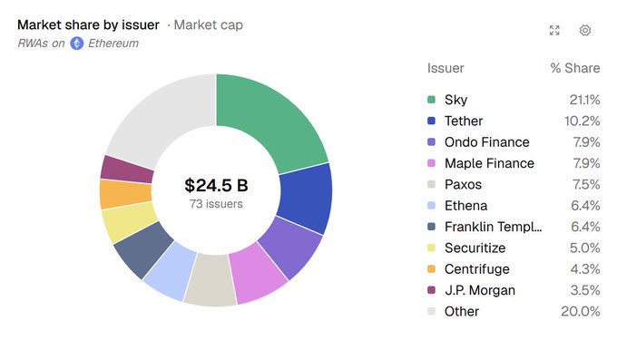 A donut chart titled "Market share by issuer · Market cap" shows the distribution of RWAs (Real World Assets) on Ethereum, totaling $24.5B across 73 issuers. Sky leads with 21.1% market share, followed by Tether (10.2%), Ondo Finance (7.9%), and Maple Finance (7.9%), with 20% categorized as "Other." The chart visually reinforces the post's claim that Sky Protocol is the largest Ethereum RWA issuer, highlighting its 21% dominance in the institutional onchain asset landscape.