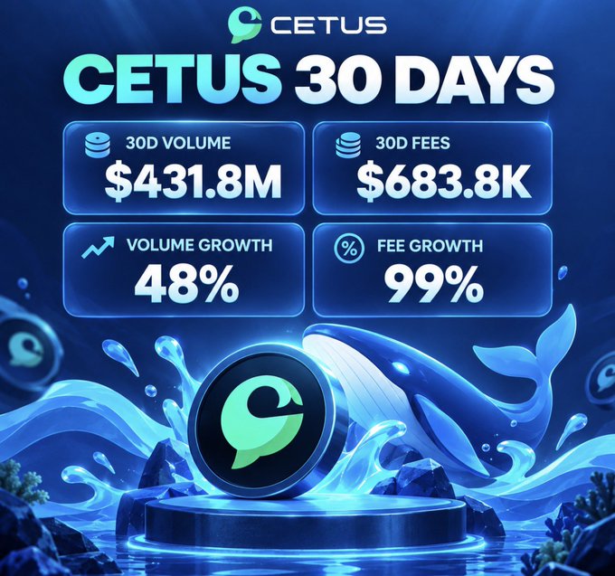 An infographic for 'CETUS 30 DAYS' showing $431.8M 30D Volume, $683.8K 30D Fees, 48% Volume Growth, and 99% Fee Growth, accompanied by a whale illustration and the Cetus logo.