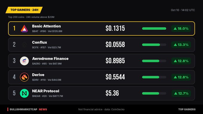 Bullish MarketCap 'Top Gainers 24H' list showing Basic Attention (BAT) up 18.0% at $0.1315 as #1, followed by Conflux (+13.3%), Aerodrome Finance (+12.8%), Derive (+12.8%), and NEAR Protocol (+12.7%) at $5.36.