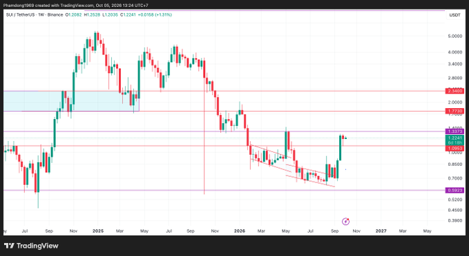 TradingView weekly candlestick chart of SUI/TetherUS (SUIUSDT) on Binance, currently priced around $1.22, showing price levels such as 0.5982, 1.0981, 1.2658, 1.7733, and 2.3686.