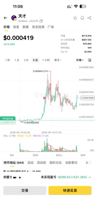 A Chinese-language cryptocurrency trading chart showing a token up 614.48% at $0.000419, with candlestick graphs and trading interface elements including trading buttons at the bottom.