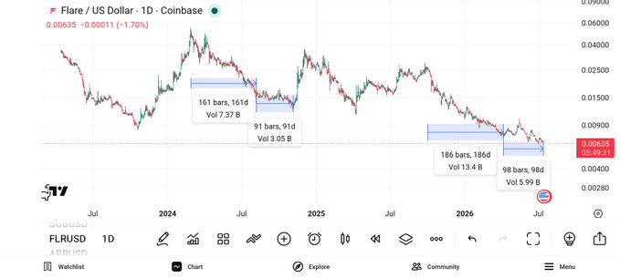 A TradingView chart of FLR/USD on Coinbase shows a long-term downtrend with price at $0.00635 (-1.70%), highlighting three ascending volume bases (161d/7.37B, 91d/3.05B, and 98d/5.99B bars) that suggest accumulating demand—the latest 98-day base near $0.004 indicating a potential bottom as "time is running out to buy $FLR."