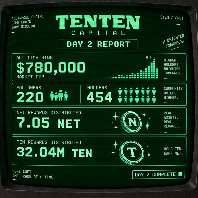 A retro CRT-style green dashboard for 'TENTEN CAPITAL DAY 2 REPORT' showing all-time high market cap of $780,000, 220 followers, 454 holders, 7.05 NET distributed, and 32.04M TEN distributed.