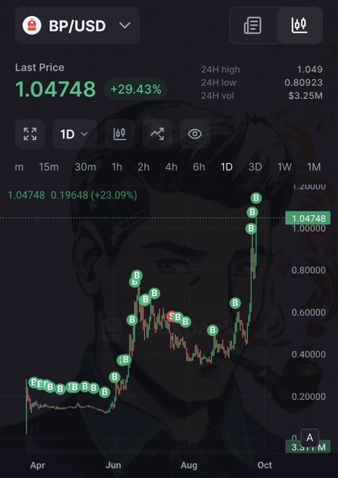 A trading chart of BP/USD shows the token at an all-time high of 1.04748, up 29.43% in 24 hours with a daily volume of $3.25M, aligning with the post celebrating the new ATH with multiple "B" (buy) markers clustered along the price chart.