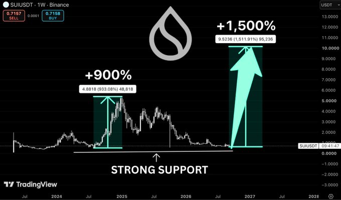 A TradingView chart of SUIUSDT showing massive upward price spikes labeled '+900%' and '+1,500%' from a 'STRONG SUPPORT' level.