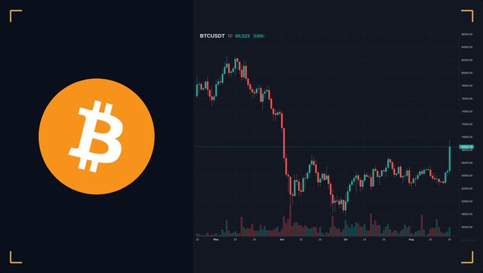 A composite image showing the orange Bitcoin (BTC) logo on the left alongside a BTC/USDT candlestick chart showing price at 68,523 with a 3.65% gain, displaying a sharp recovery rally on the right.