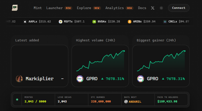 The screenshot shows the Pump.fun homepage dashboard displaying featured tokens including "Markiplier" under Latest added, alongside "GPRO" highlighted for both Highest volume (24h) and Biggest gainer (24h) at 7678.31%, with top stocks AAPL ($315.62), MSFT ($587.10), NVDA ($220.28), AMZN ($259.54), and CRCL ($94.87) listed above and mint statistics showing 2,043/5000 minted at the bottom. The image illustrates the platform's new home page layout featuring individual tokens like Markiplier and GPRO prominently displayed to showcase trending memecoin activity.