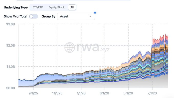 The image shows a stacked area chart from rwa.xyz tracking tokenized asset growth, with the y-axis scaling from $0.0B to $3.0B and the x-axis spanning from 9/1/25 to 7/1/26, displaying a sharp upward climb that aligns with the post's claim of tokenized stocks reaching $2.49B (up 600%). The chart includes filters for "Underlying Type" (ETF/ETP, Equity/Stock, All) and "Group By" options, visually supporting the narrative that institutional players like Kraken, Robinhood, Bybit, and Bitget are driving rapid expansion in tokenized stock products.