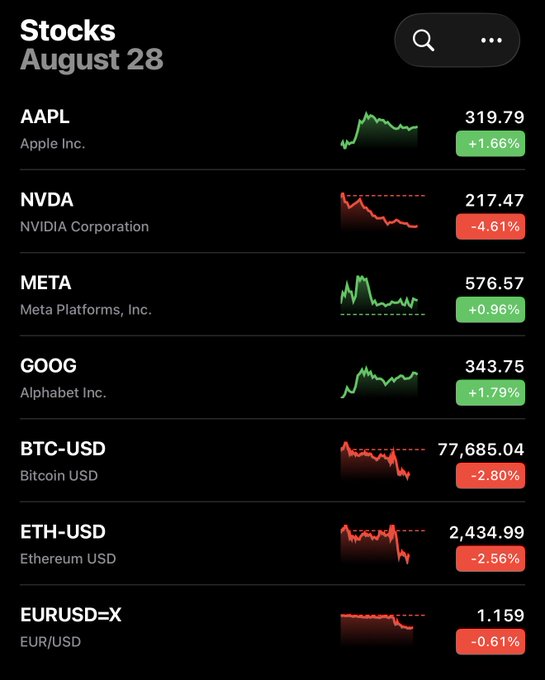 Stock market summary for August 28 showing prices for AAPL ($319.79, +1.66%), NVDA ($217.47, -4.61%), META ($576.57, +0.96%), GOOG ($343.75, +1.79%), BTC-USD ($77,685.04, -2.80%), ETH-USD ($2,434.99, -2.56%), and EUR/USD ($1.159, -0.61%).