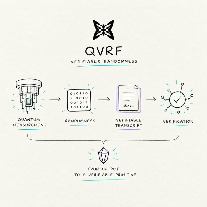 An infographic titled 'QVRF Verifiable Randomness' showing a four-step flow: Quantum Measurement, Randomness, Verifiable Transcript, and Verification, with the tagline 'From Output to a Verifiable Primitive.'