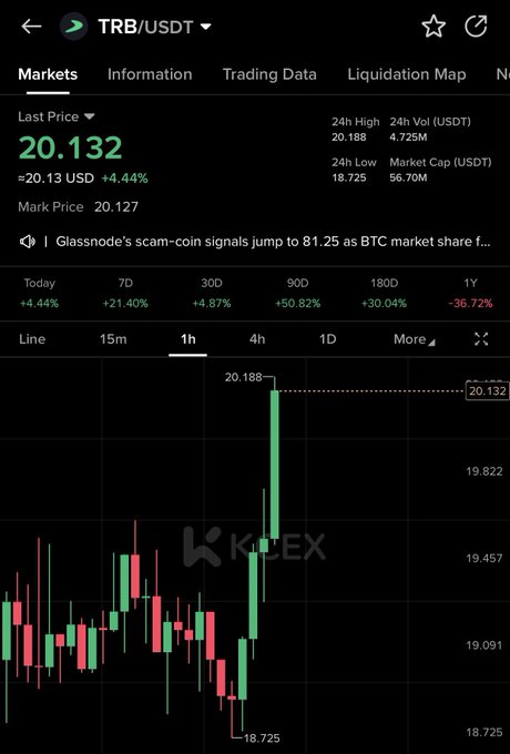 A KuCoin trading chart for **TRB/USDT** shows the token's last price at **$20.132**, up **+4.44%**, with a dramatic 1-hour green candle spiking to a high of **20.188** from a low of **18.725**—visually matching the post's "BIG green dildo" description of the price action.