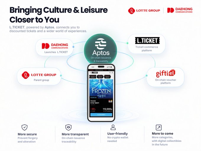 Promotional graphic announcing the launch of L.TICKET by Daehong Communications under Lotte Group, powered by Aptos blockchain for on-chain issuance and traceability, featuring a smartphone mockup displaying discounted tickets for shows like Frozen (12,000 won) and Gwanghwamun Sonata (30% discount), alongside partner logos for Giftiel and highlighting benefits such as forgery prevention and no crypto wallet requirement.