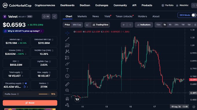 A CoinMarketCap screenshot displaying the VELVET token price at $0.6593, down 32.75% (24h), with market cap of $279.18M and a price chart showing significant decline.