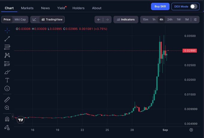 A cryptocurrency trading chart showing a sudden price spike, with current price '0.02995', up (+3.75%), over a time period from mid-August to early September.
