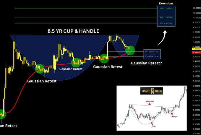 A technical analysis chart of $XRP showing an 8.5-year cup and handle pattern with multiple "Gaussian Resets" marked along a red trendline, highlighting Handle/FIB support at $0.618 (0.00140) and FIB extensions at $1.618 (27.24034), $1.414 (13.81088), and $1.272 (8.40054). The inset labeled "CHART NERD" illustrates a classic cup and handle formation with neckline, cup, and handle components to validate the multi-year bullish pattern.
