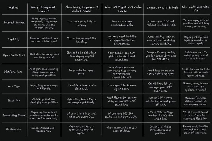 A detailed comparison table analyzing 'Early Repayment Benefit' of credit lines, covering metrics including Interest Savings, Liquidity, Opportunity Cost, Platform Fees, Loan Type, Best For, and Bottom Line considerations.