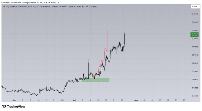 A TradingView 4-hour candlestick chart of KAITO/USDT Perpetual Contract on Binance shows a strong uptrend from late June to late July 2026, with price rising from around $0.50 to a current $1.1820 (+12.67%), featuring a highlighted consolidation zone near $0.60 and a sharp rally (marked in pink) around July 17.

The image supports the "$KAITO UPDATE HMMMM" post by visually emphasizing the uncertain or noteworthy price action, particularly the volatile spike and subsequent consolidation pattern that the poster seems to be deliberating over.