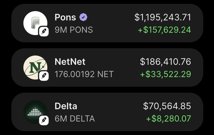 The image displays a cryptocurrency portfolio showing holdings in Pons (9M PONS, $1,195,243.71, up $157,629.24), NetNet (176 NET, $186,410.76, up $33,522.29), and Delta (6M DELTA, $70,564.85, up $8,280.07), all showing green gains. This portfolio snapshot supports the post's claim about $PONS's recent growth, providing visual evidence of the significant profit ($157K) earned on the investment mentioned.