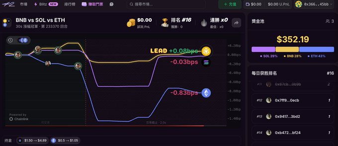 The image shows a live crypto horse racing platform where BNB, SOL, and ETH are represented as racing horses, with BNB currently leading at +0.08bps, SOL close behind at -0.03bps, and ETH trailing at -0.83bps, alongside a prize pool of $352.19 and a 30-second bet window starting from 0.5U. This visual perfectly captures the post's description of real-time price surges dictating the race, letting players bet on their favorite crypto "horse."