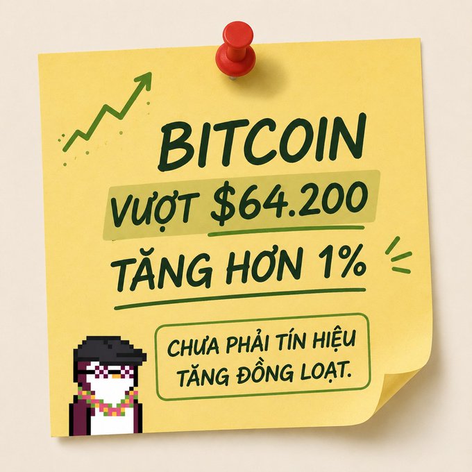 A yellow sticky note with a red pushpin displays the message "BITCOIN VƯỢT $64.200, TĂNG HƠN 1%" alongside a green upward arrow, accompanied by a pixel-art character in a Guy Fawkes mask and a note reading "CHƯA PHẢI TÍN HIỆU TĂNG ĐỒNG LOẠT" (not yet a signal of a broad rally). The graphic visually reinforces the post's key point that Bitcoin's modest gain above $64,200 is isolated rather than indicative of a wider crypto market uptrend, as altcoins like Ethereum, XRP, and Dogecoin remain weak.