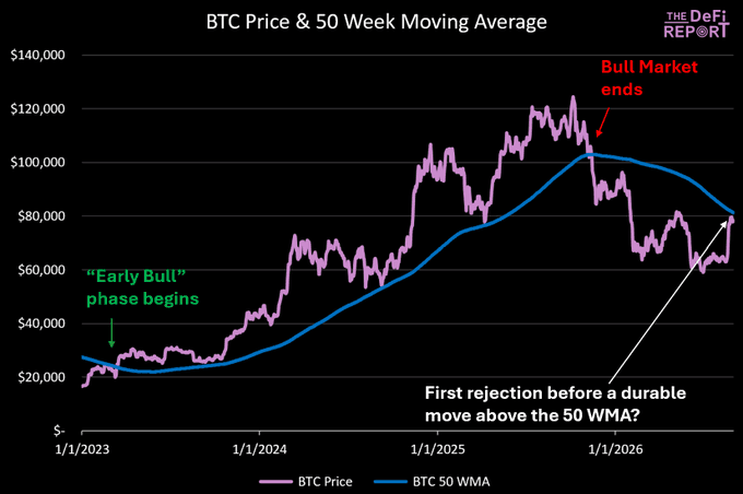 A chart titled "BTC Price & 50 Week Moving Average" from The Defi Report, showing Bitcoin price from 2023-2026 with annotations indicating where the "Early Bull" phase begins, the "Bull Market ends," and asking if the current dip is a "First rejection before a durable move above the 50 WMA?"