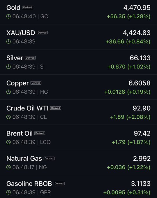 A financial dashboard displaying live commodity prices for Gold ($4,470.95, +1.28%), XAU/USD ($4,424.83), Silver ($66.133, +1.02%), Copper ($6.6058), Crude Oil WTI ($92.90, +2.08%), Brent Oil ($97.42, +1.87%), Natural Gas ($2.992), and Gasoline RBOB ($3.1133). The image bears no direct connection to the post advising to buy $BTC, as it shows only traditional commodities and precious metals rather than cryptocurrency data.