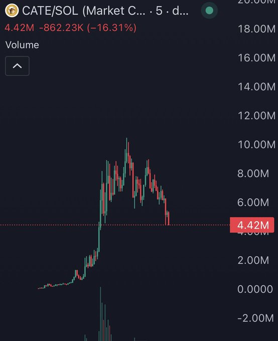A 5-day candlestick chart of the CATE/SOL trading pair showing volume dropping 16.31% to 4.42M, down $862.23K, with the recent sharp decline in price and volume visually reinforcing the poster's frustrated complaint about buying CATE right before a selloff.