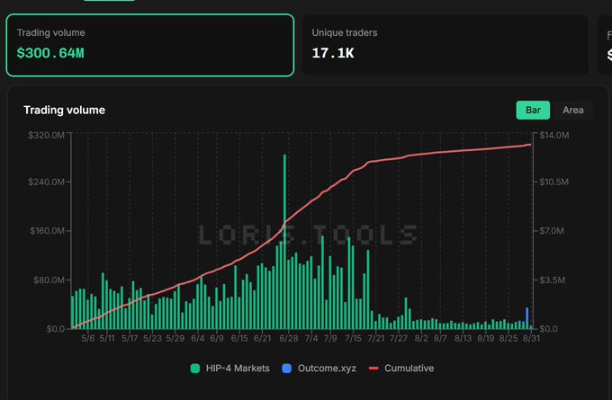 A trading dashboard shows HIP-4 Markets and Outcome.xyz have combined for $300.64M in trading volume across 17.1K unique traders, with the cumulative line climbing steadily from May to August. The visualization supports the post's claim that outcome trading volume has surpassed $300M, with a sharp peak around late June before tapering off.