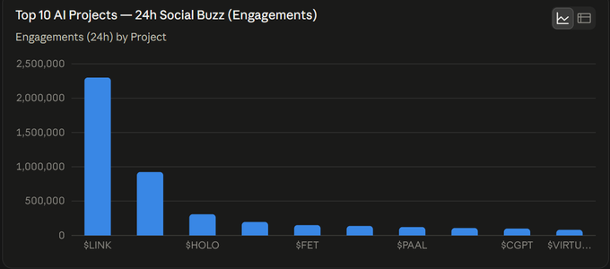 The bar chart displays the top 10 AI projects ranked by 24-hour social engagement, with $LINK leading by a significant margin at approximately 2.3 million engagements, followed by $HOLO at around 923,000 and $HOLO at roughly 309,000, while projects like $FET, $PAAL, $CGPT, and $VIRTU cluster at much lower engagement levels. The visualization illustrates $LINK's dominance in social buzz compared to other leading AI crypto projects.