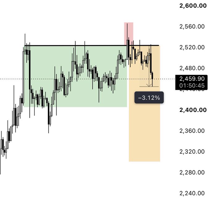 The post highlights $ETH's 3.12% drop, visually confirmed by the candlestick chart showing price falling to 2,459.90 from a recent peak, breaking below the highlighted support zone.