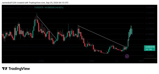 A weekly TradingView chart of ZIG Finance/USDT (ZIG/USDT) shows the asset breaking above a long-term descending trendline at $0.052370 (+0.62%), with a powerful green impulsive candle surge in late 2025 confirming the bullish breakout highlighted by the poster's "Massive breakout alert" call.