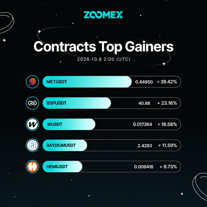 ZoomEx infographic titled 'Contracts Top Gainers' dated 2026.10.8 2:00 (UTC), ranking METUSDT (+39.42%), BSPUSDT (+23.16%), WUSDT (+18.58%), RAYDIUMUSDT (+11.59%), and HEMIUSDT (+9.73%).