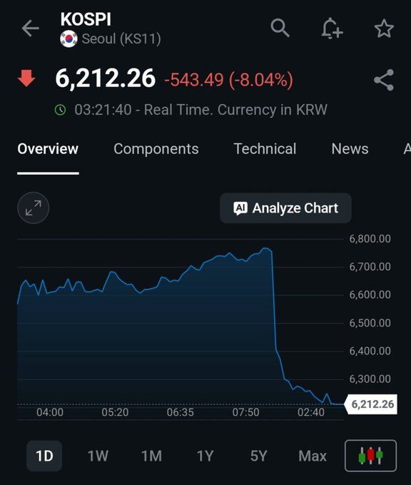 A screenshot of the KOSPI (Seoul KS11) stock chart showing a dramatic crash to 6,212.26, down 543.49 points (-8.04%), with the line plunging sharply from around 6,750 to below 6,300 on the 1D view. This visual confirms the post's claim of a severe South Korean market sell-off that triggered trading circuit breakers.