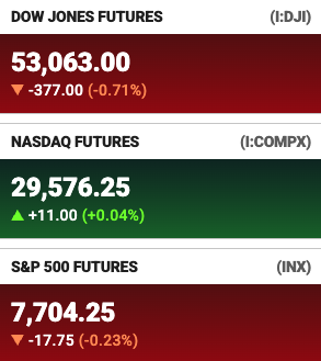 A financial ticker showing market futures: Dow Jones Futures at 53,063.00 (-377.00 or -0.71%), NASDAQ Futures at 29,576.25 (+11.00 or +0.04%), and S&P 500 Futures at 7,704.25 (-17.75 or -0.23%).