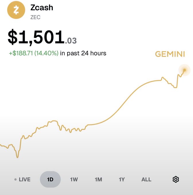A Gemini exchange chart showing Zcash (ZEC) at $1,501.03, up $188.71 (14.40%) in the past 24 hours, with a steadily rising 1-day price trend line. The image illustrates $ZEC's significant intraday gain.