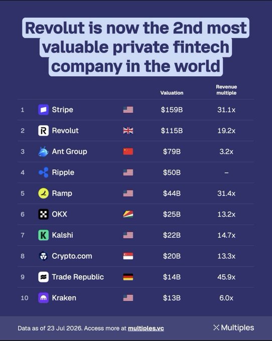 An infographic titled 'Revolut is now the 2nd most valuable private fintech company in the world' listing top fintech companies by valuation, with Stripe at $159B (#1), Revolut at $115B (#2), Ant Group at $79B (#3), and Kraken at $13B (#10).