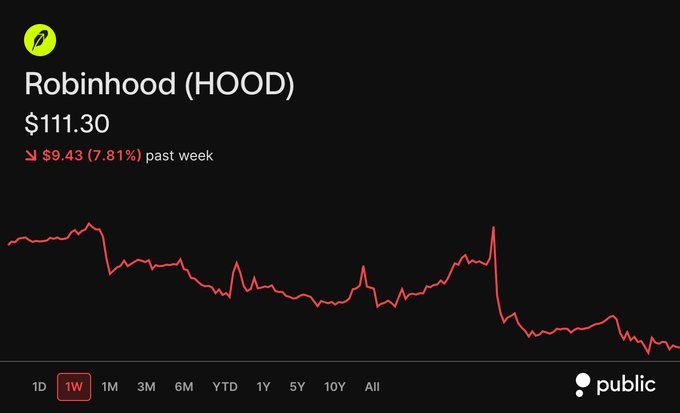 A Robinhood (HOOD) stock chart from Public showing shares down $9.43 (7.81%) to $111.30 over the past week, visually reinforcing the post's claim that the market responded poorly to Robinhood's new perpetual futures trading announcement.
