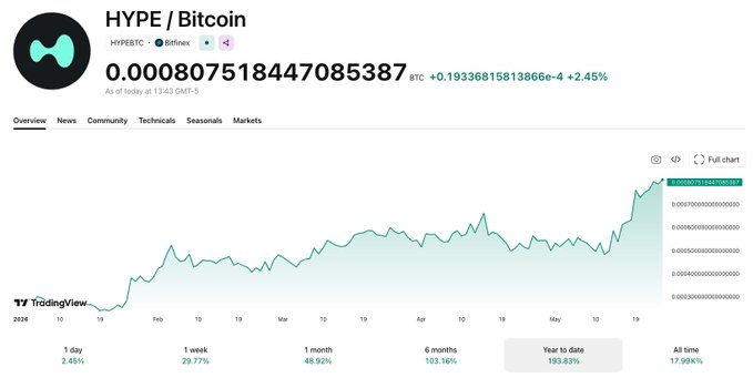 The image shows a graph of the price of Bitcoin over time, with a green line representing the value of Bitcoin and a black line representing the price of another cryptocurrency called "HYPE" (Hype). The graph indicates that the price of Hype has been increasing significantly compared to Bitcoin's price. This information is relevant to the post because it suggests that there might be a connection between the two cryptocurrencies, possibly indicating an upward trend in both Bitcoin and Hype prices.