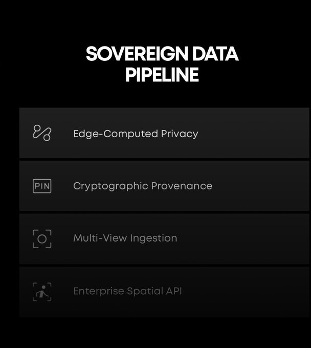 A dark-themed infographic titled 'SOVEREIGN DATA PIPELINE' listing four features: Edge-Computed Privacy, Cryptographic Provenance, Multi-View Ingestion, and Enterprise Spatial API.