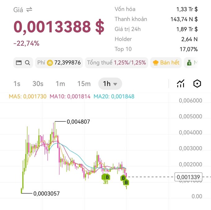 The image shows a cryptocurrency price chart displaying a steep -22.74% decline to $0.0013388, with moving averages (MA5: 0.001730, MA10: 0.001814, MA20: 0.001848) all sitting well above the current price, indicating the asset peaked at $0.004807 and has cratered to near its low of $0.0003057, with buy signals marked at $0.001339—visually reinforcing the poster's frustration that "the more I buy, the more it drops" despite the strong narrative backing.