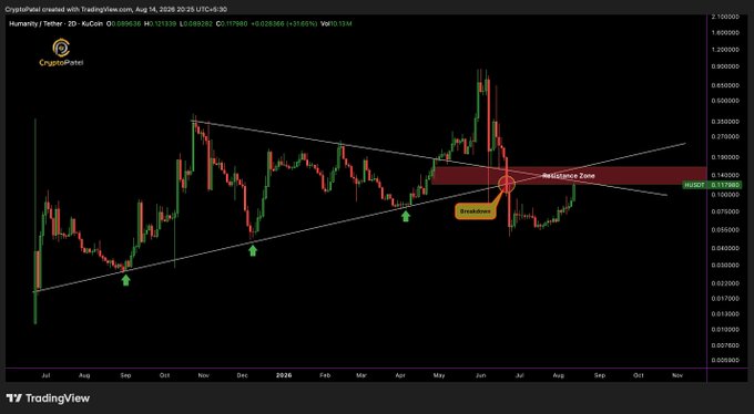 A TradingView candlestick chart for the Humanity/Tether (HMZ/USDT) pair on KuCoin, displaying technical analysis with trend lines, a resistance zone, and a breakout annotation across multiple months.