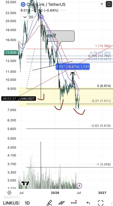 The image shows a TradingView daily chart of LINKUSDT (Chainlink/TetherUS) on Binance, currently trading around 8.012, annotated with Fibonacci levels (1 at 14.390 down to -1 at 3.558), an "exit" label near the top, and red arrows pointing to recent lower lows near the 0 (-0.27/-1) support zone. The captions highlight the trader's cautious stance—LINK is only making lower lows and hasn't been entered into a position yet, though it's being closely monitored on the radar for a potential reversal.