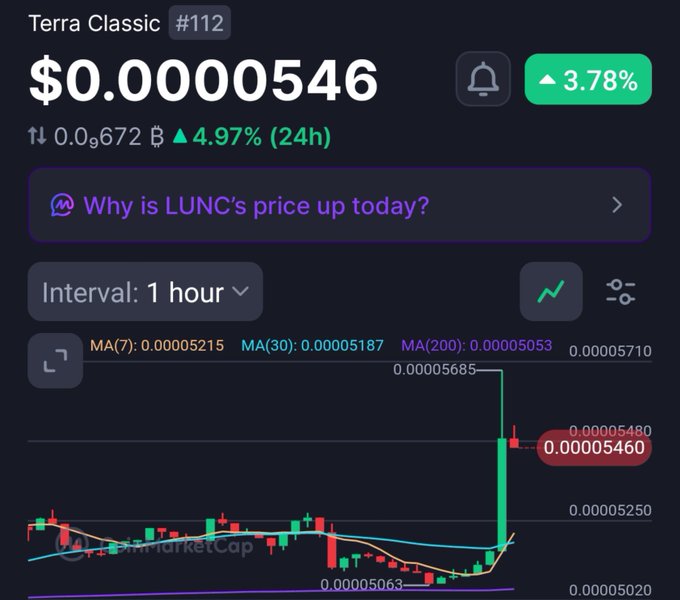 A cryptocurrency price chart displays Terra Classic (LUNC) at #112, priced at $0.0000546, showing a 3.78% increase and 4.97% rise over 24 hours.